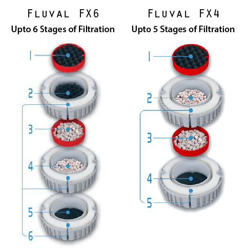 Bildergebnis für Fluval Fx6